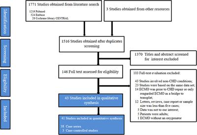 Use of Extracorporeal Membrane Oxygenation After Congenital Heart Disease Repair: A Systematic Review and Meta-Analysis